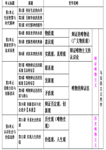 2014届第1轮哲学原理菜单