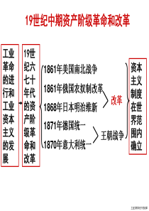 2014年高中历史人教版同步课件选修1第7单元复习课1861年俄国农奴制改革(共计30张)