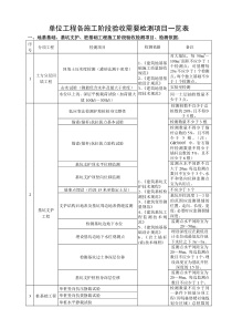 20151021单位工程各阶段验收检测项目及检测依据一览表