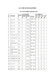 2015中国大学本科专业评价报告