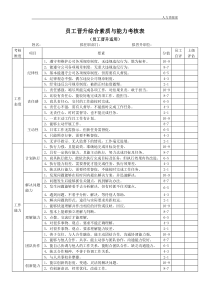 员工晋升综合素质与能力考核表(员工晋升适用)