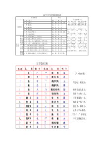 汉字笔顺、间架结构、偏旁部首名称、规则大全