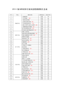 2011版本科培养方案双语授课课程汇总表
