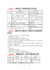 2011高中生物复习课6-2细胞的分化衰老调亡和癌变同步学案新人教版必修1