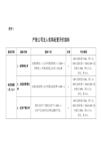 1产险公司法人机构经营评价指标