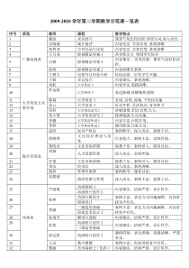 2009-2010学年第二学期教学示范课一览表