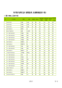 汽车节能产品评价汇总表（按照排量分档、综合燃料消耗量为第一排