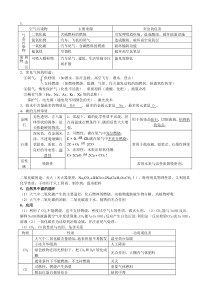 2012年中考化学复习资料物质性质与用途