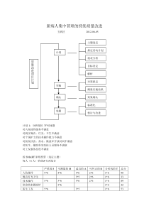 2012新病人集中管理的持续质量改进