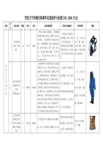 (一)突发环境事件现场应急防护与处置装备(修改三)20160715