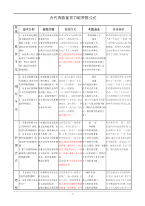 2010高考语文古诗歌鉴赏万能答题公式