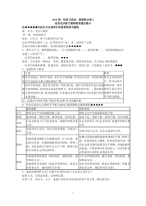 2011届高三一轮复习政治全套提纲及高考重要考点提示
