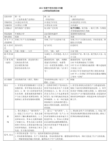 2011年度中考历史复习专题