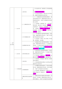 2011年执业药师药物化学考试大纲新增知识点2