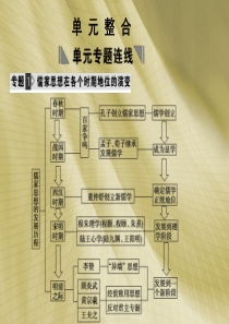 2011年高考历史考点复习课件16
