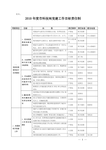 2010年度市科技局党建工作目标责任制