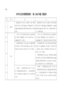 2010年版《中国兽药典》及《兽药使用指南》勘误表