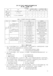 2007-2014年全国海南卷高考历史真题考点分类整理第二部分古希腊罗马