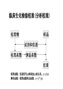 临床生化检验校准与检验结果溯源性-PPT文档资料