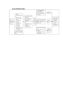 高血压患者随访流程图9