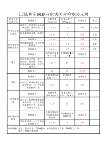职业危害因素检测公示牌