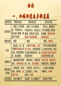 化工机械制造技术绪论