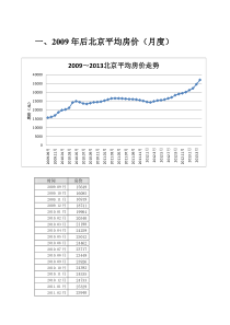 2000年至2013年北京房价走势图
