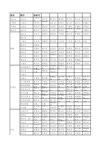 全国省市县名称大全