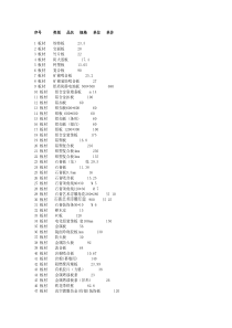 7200种装修材料价格大全