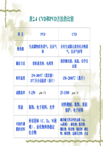 第六章 化学气相沉积