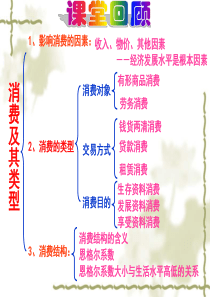 1.3.2《树立正确的消费观》课件(新人教版09版必修1)