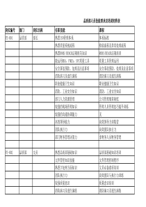 品质部人员技能要求及培训矩阵图
