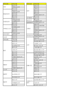 中国大学重点学科分布