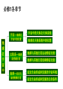 22高中地理必修一知识结构图[1]