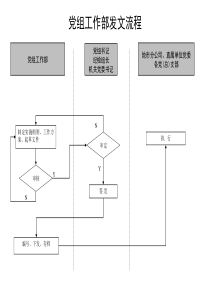 通信行业-党组工作部-发文标准流程