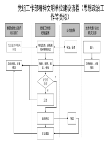 通信行业-党组工作部-精神文明单位建设标准流程