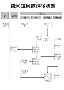 通信行业-客服中心-在监听中遇突发事件的处理标准流程