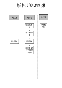 通信行业-离退中心-支部活动组织标准流程