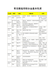 常见锻造用铝合金基本性质