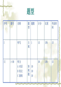 英语专四听力技巧