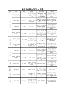 常用急救药物用法与用量说明表