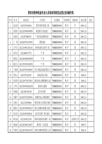 黄冈市特种设备作业人员培训考核发证登记表(锅炉类)