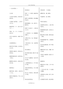 医学常用口诀