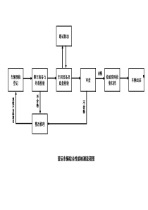 营运车辆综合性能检验流程图