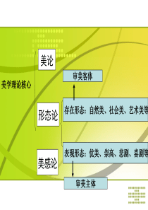 第七讲 美的表现形态