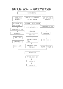 医院后勤标准化工作流程图集DOC