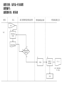 医药行业-财务部-备用金付出流程