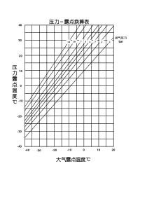 压力露点换算表