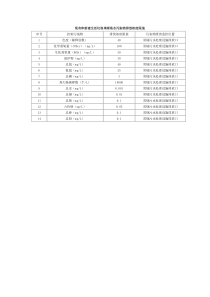 生活垃圾填埋场渗滤液排放标准