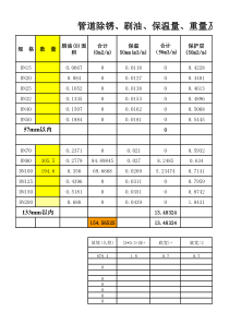 管道除锈.刷油.保温及管道价格计算表